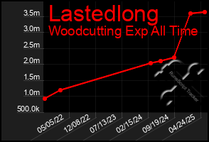 Total Graph of Lastedlong