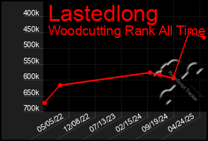 Total Graph of Lastedlong