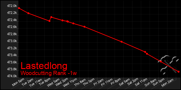 Last 7 Days Graph of Lastedlong