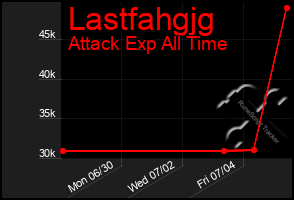Total Graph of Lastfahgjg