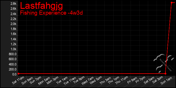 Last 31 Days Graph of Lastfahgjg