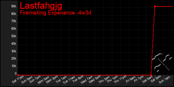 Last 31 Days Graph of Lastfahgjg