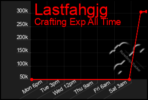 Total Graph of Lastfahgjg