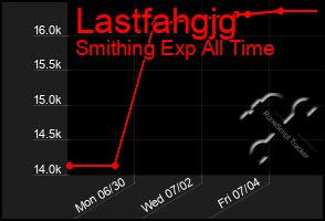 Total Graph of Lastfahgjg