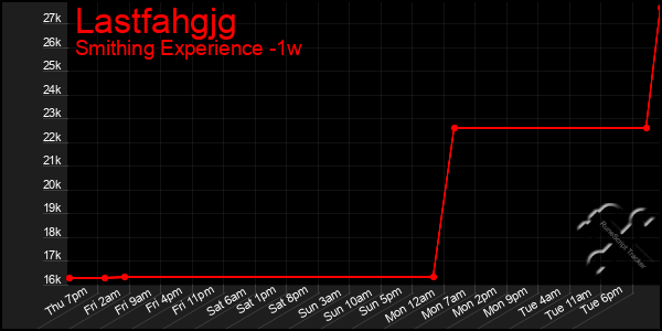Last 7 Days Graph of Lastfahgjg