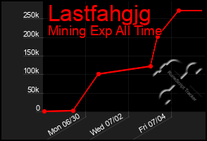 Total Graph of Lastfahgjg