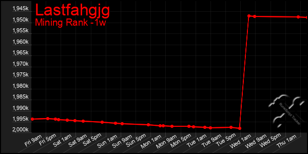 Last 7 Days Graph of Lastfahgjg