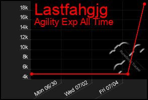 Total Graph of Lastfahgjg