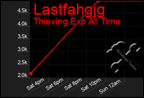 Total Graph of Lastfahgjg