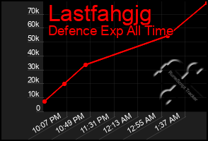 Total Graph of Lastfahgjg