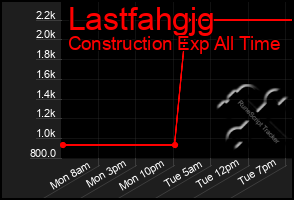 Total Graph of Lastfahgjg