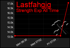Total Graph of Lastfahgjg