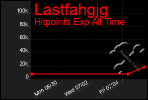 Total Graph of Lastfahgjg