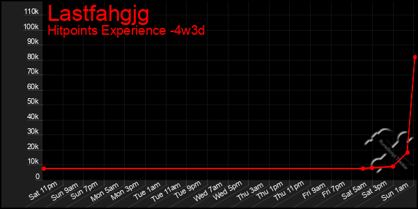 Last 31 Days Graph of Lastfahgjg