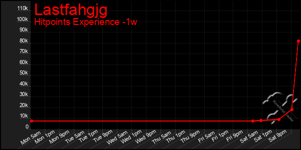 Last 7 Days Graph of Lastfahgjg