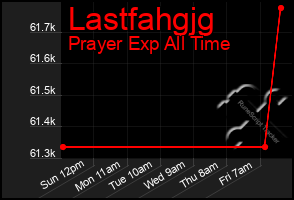 Total Graph of Lastfahgjg