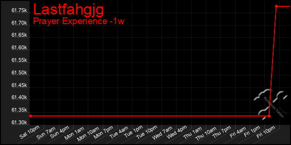Last 7 Days Graph of Lastfahgjg