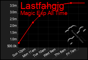 Total Graph of Lastfahgjg