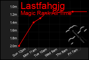 Total Graph of Lastfahgjg