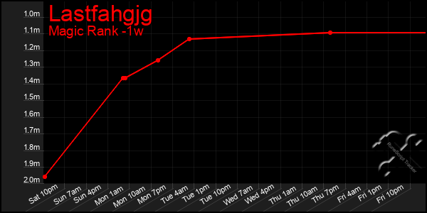 Last 7 Days Graph of Lastfahgjg