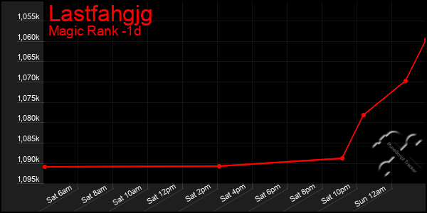 Last 24 Hours Graph of Lastfahgjg