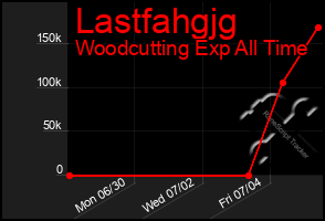 Total Graph of Lastfahgjg