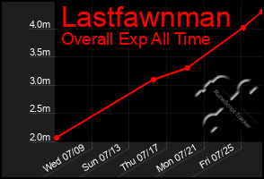 Total Graph of Lastfawnman
