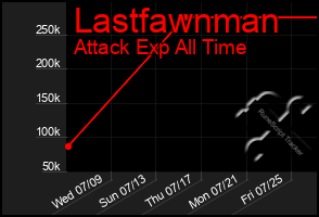 Total Graph of Lastfawnman