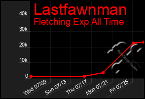 Total Graph of Lastfawnman