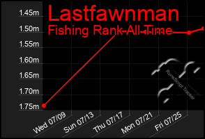 Total Graph of Lastfawnman