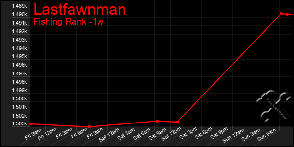 Last 7 Days Graph of Lastfawnman