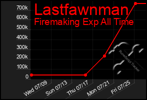 Total Graph of Lastfawnman