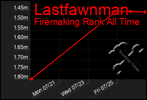 Total Graph of Lastfawnman