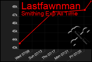 Total Graph of Lastfawnman