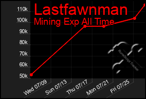 Total Graph of Lastfawnman