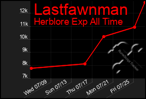 Total Graph of Lastfawnman