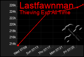 Total Graph of Lastfawnman