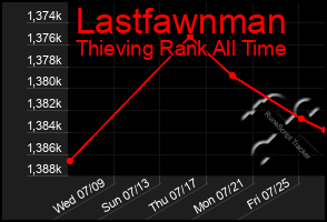 Total Graph of Lastfawnman