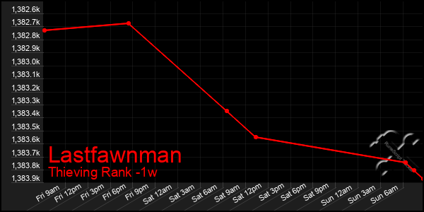 Last 7 Days Graph of Lastfawnman