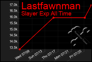 Total Graph of Lastfawnman