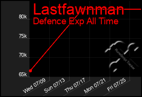 Total Graph of Lastfawnman