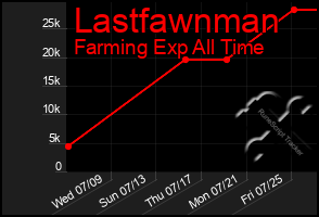 Total Graph of Lastfawnman