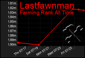 Total Graph of Lastfawnman