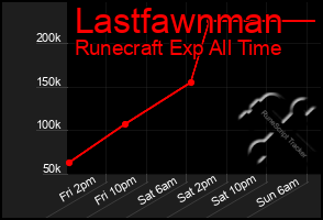 Total Graph of Lastfawnman