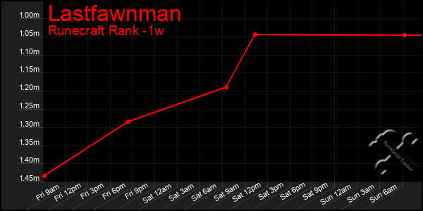 Last 7 Days Graph of Lastfawnman