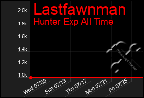 Total Graph of Lastfawnman