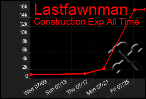 Total Graph of Lastfawnman