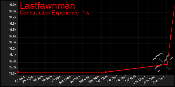 Last 7 Days Graph of Lastfawnman