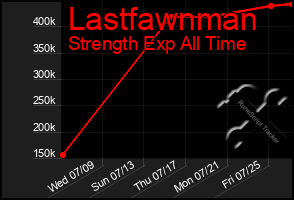 Total Graph of Lastfawnman
