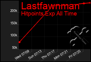 Total Graph of Lastfawnman